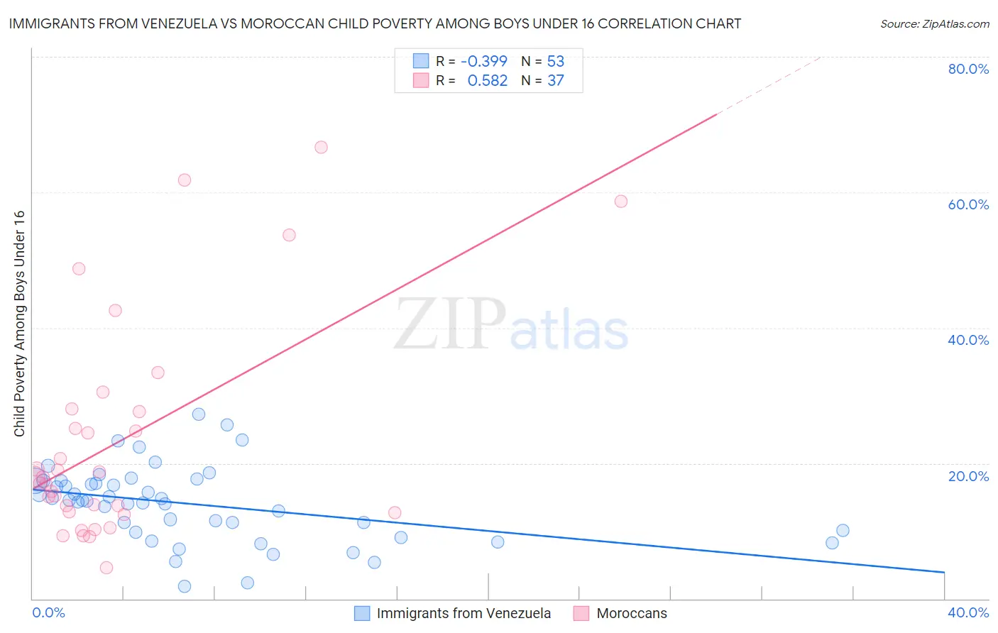 Immigrants from Venezuela vs Moroccan Child Poverty Among Boys Under 16