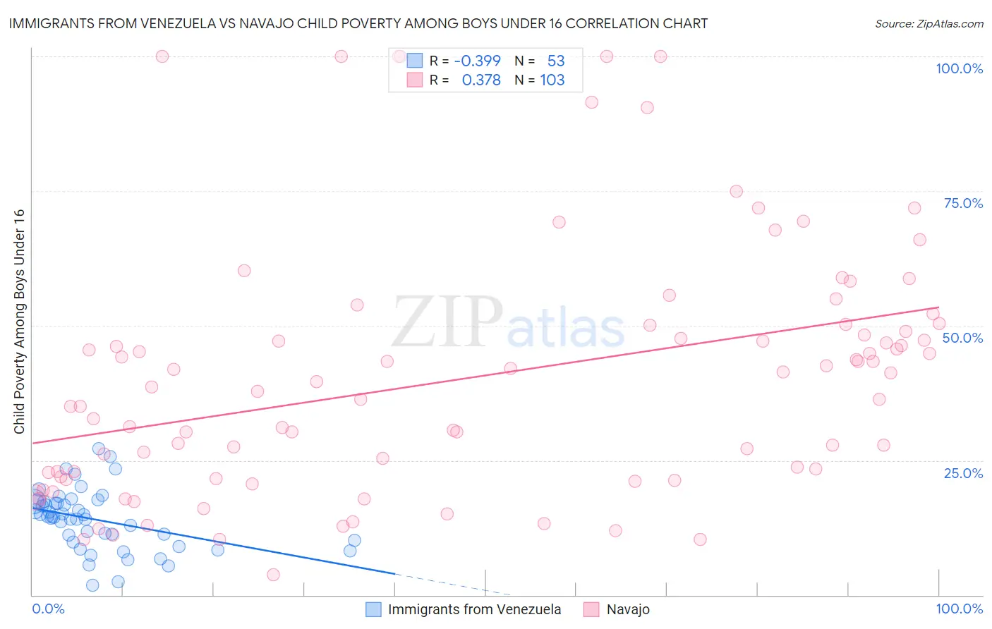 Immigrants from Venezuela vs Navajo Child Poverty Among Boys Under 16