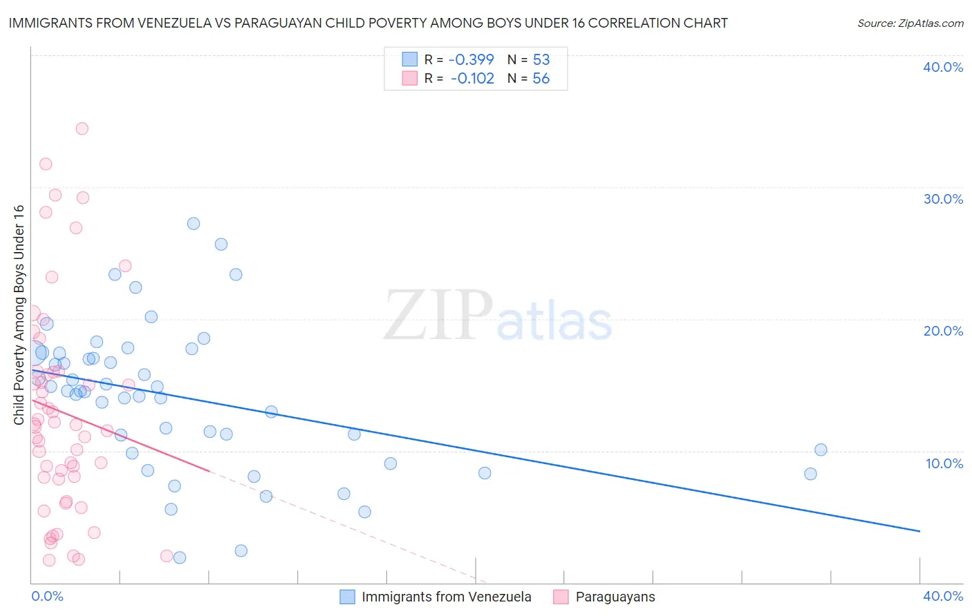 Immigrants from Venezuela vs Paraguayan Child Poverty Among Boys Under 16