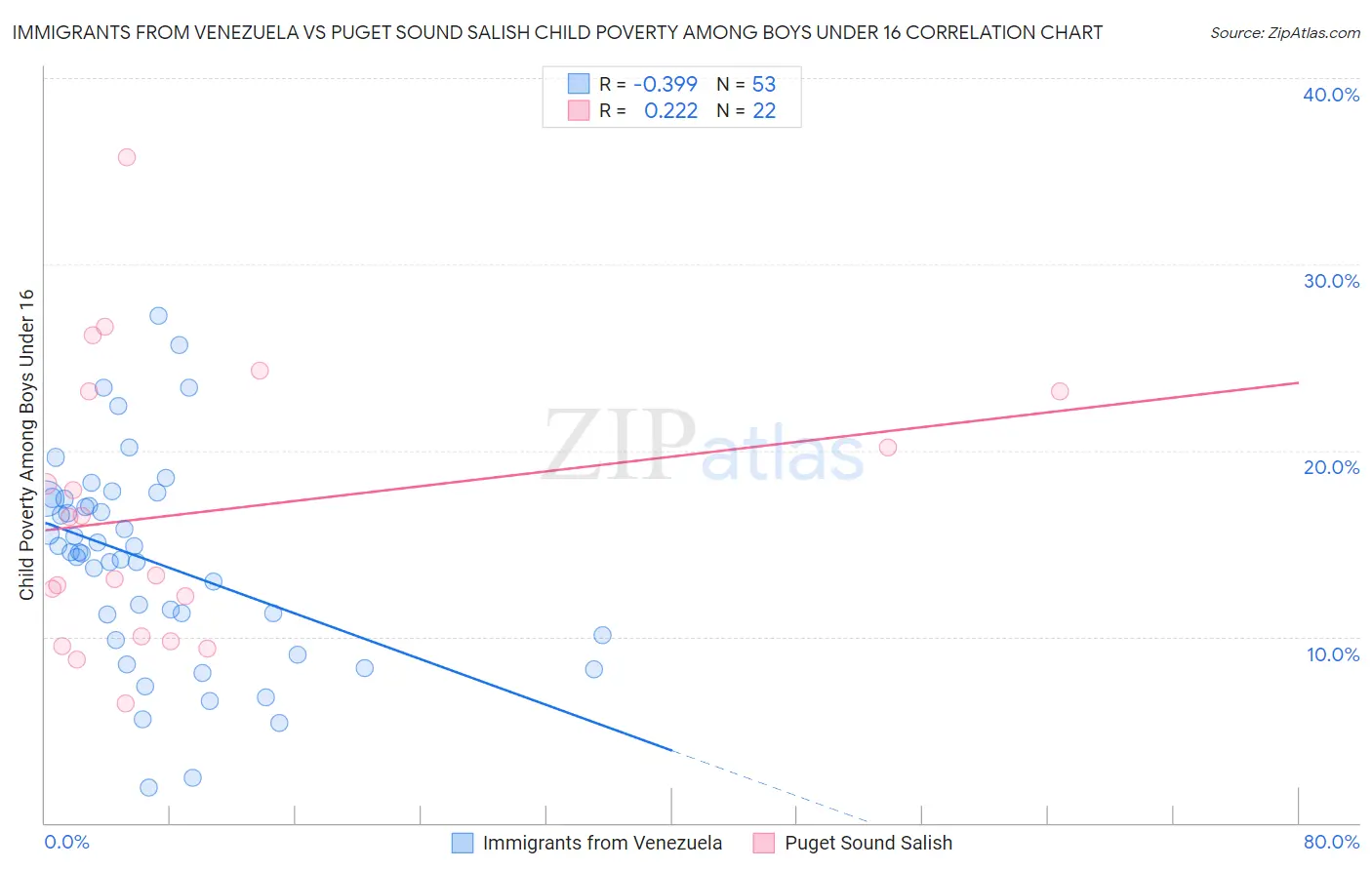 Immigrants from Venezuela vs Puget Sound Salish Child Poverty Among Boys Under 16