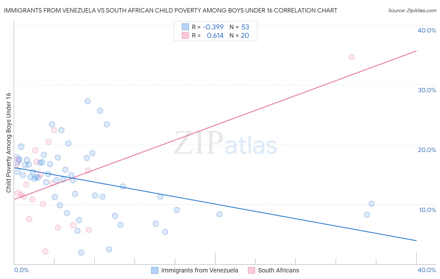 Immigrants from Venezuela vs South African Child Poverty Among Boys Under 16