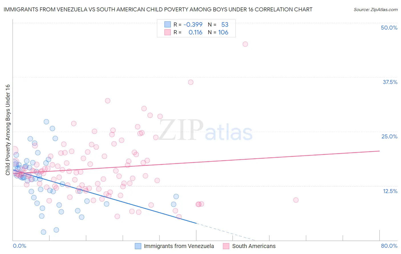 Immigrants from Venezuela vs South American Child Poverty Among Boys Under 16