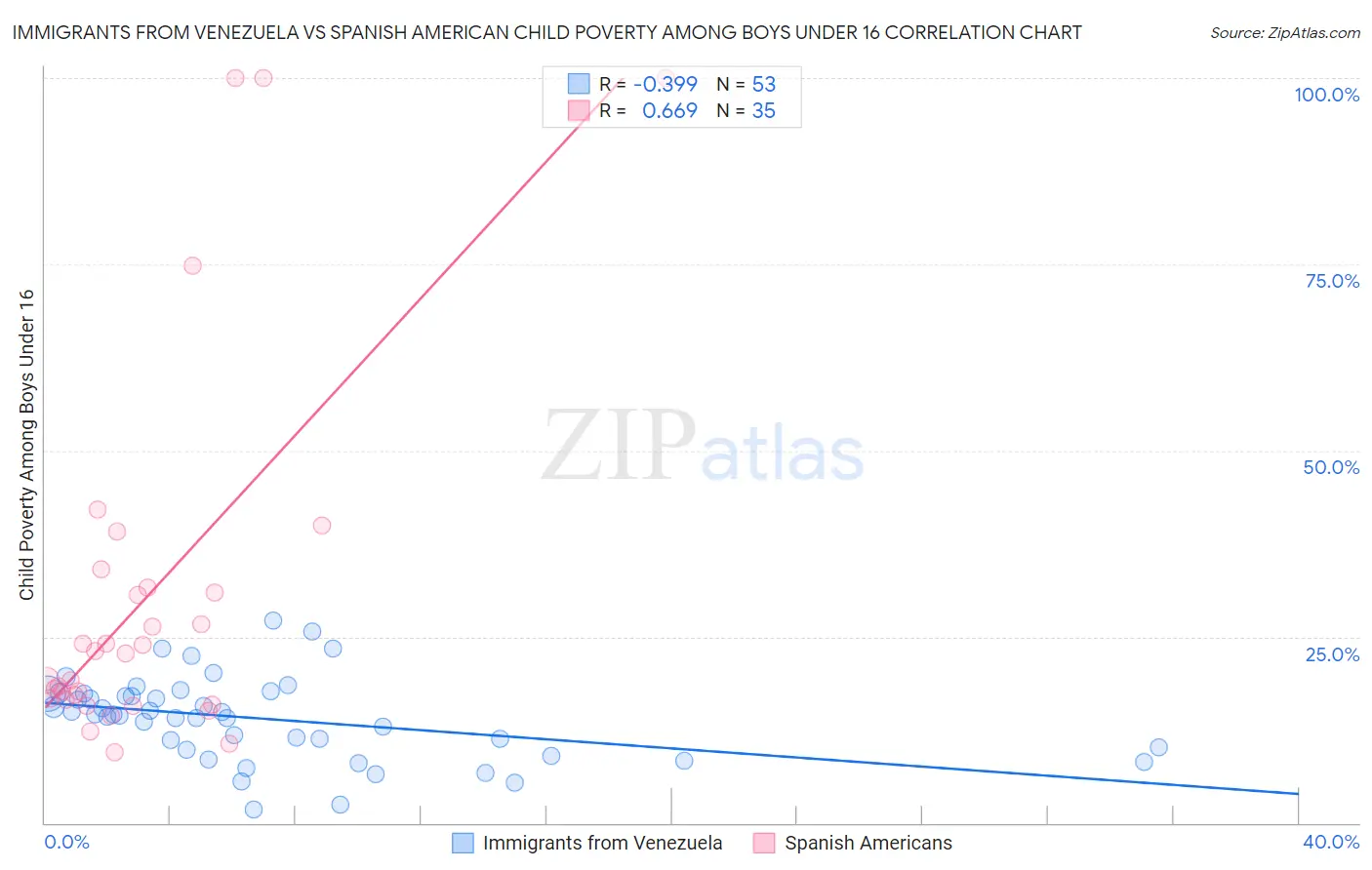 Immigrants from Venezuela vs Spanish American Child Poverty Among Boys Under 16