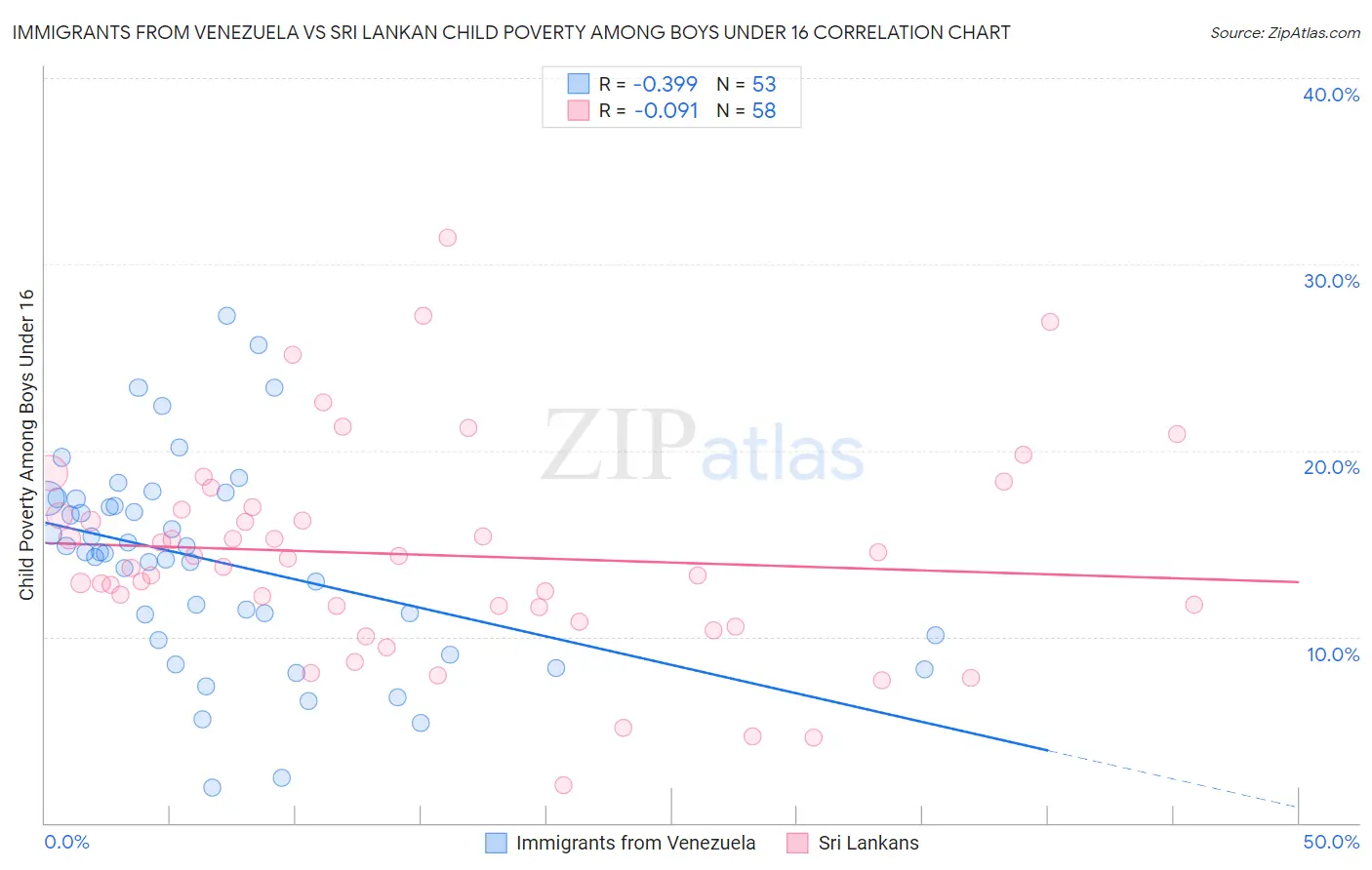 Immigrants from Venezuela vs Sri Lankan Child Poverty Among Boys Under 16