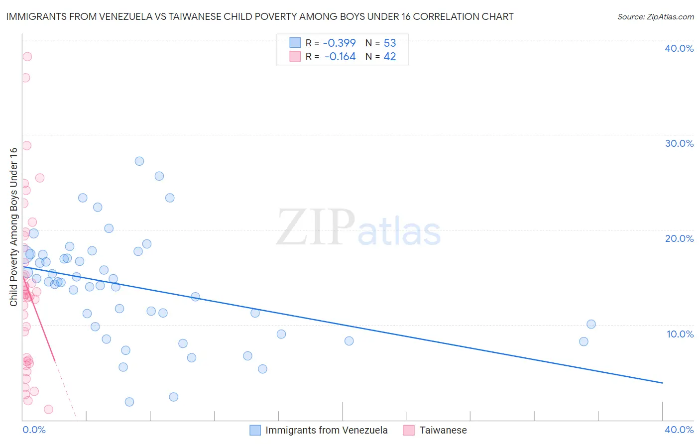 Immigrants from Venezuela vs Taiwanese Child Poverty Among Boys Under 16