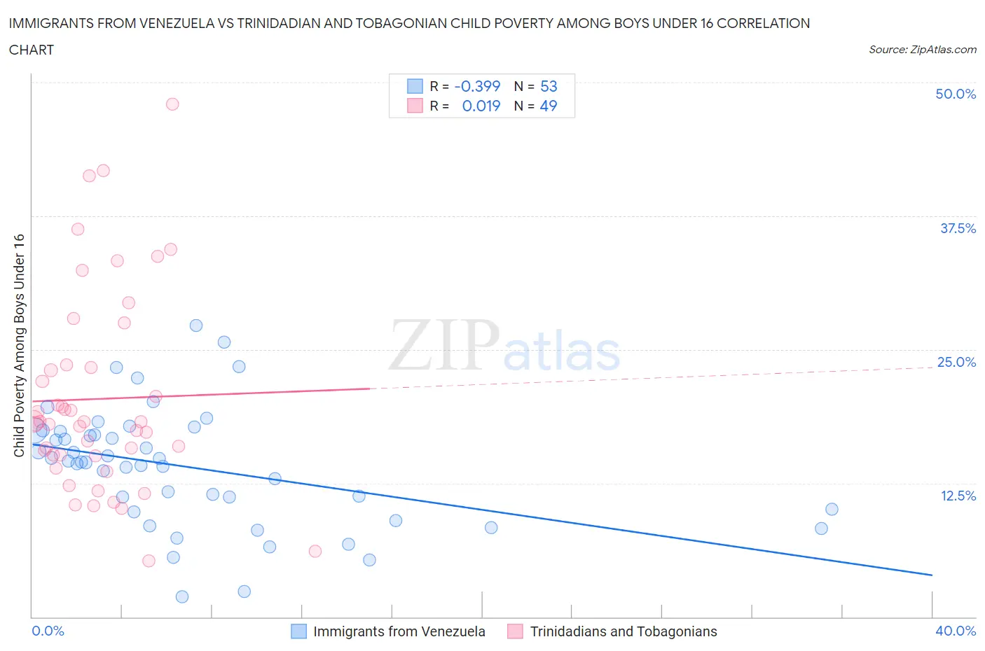 Immigrants from Venezuela vs Trinidadian and Tobagonian Child Poverty Among Boys Under 16