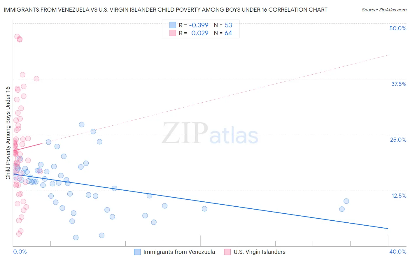 Immigrants from Venezuela vs U.S. Virgin Islander Child Poverty Among Boys Under 16