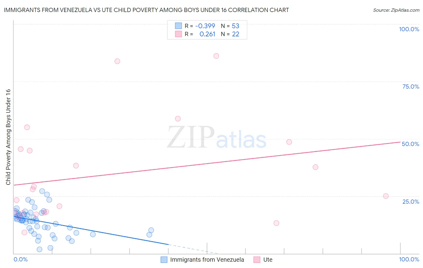 Immigrants from Venezuela vs Ute Child Poverty Among Boys Under 16