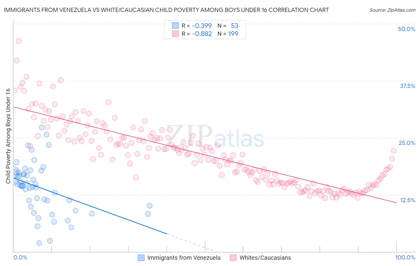 Immigrants from Venezuela vs White/Caucasian Child Poverty Among Boys Under 16