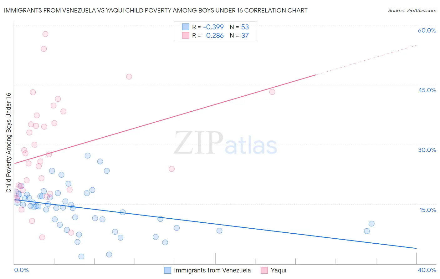 Immigrants from Venezuela vs Yaqui Child Poverty Among Boys Under 16