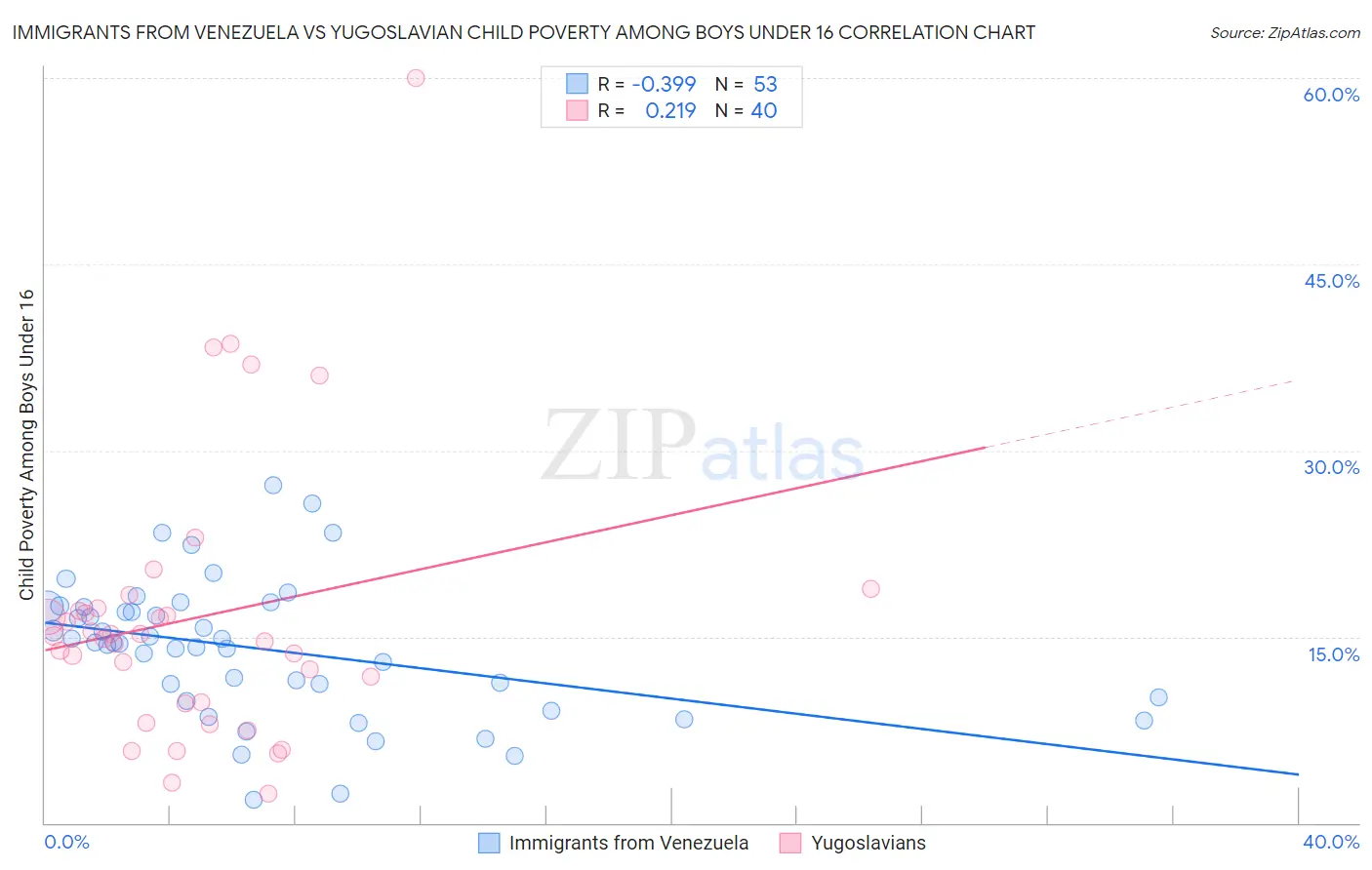 Immigrants from Venezuela vs Yugoslavian Child Poverty Among Boys Under 16