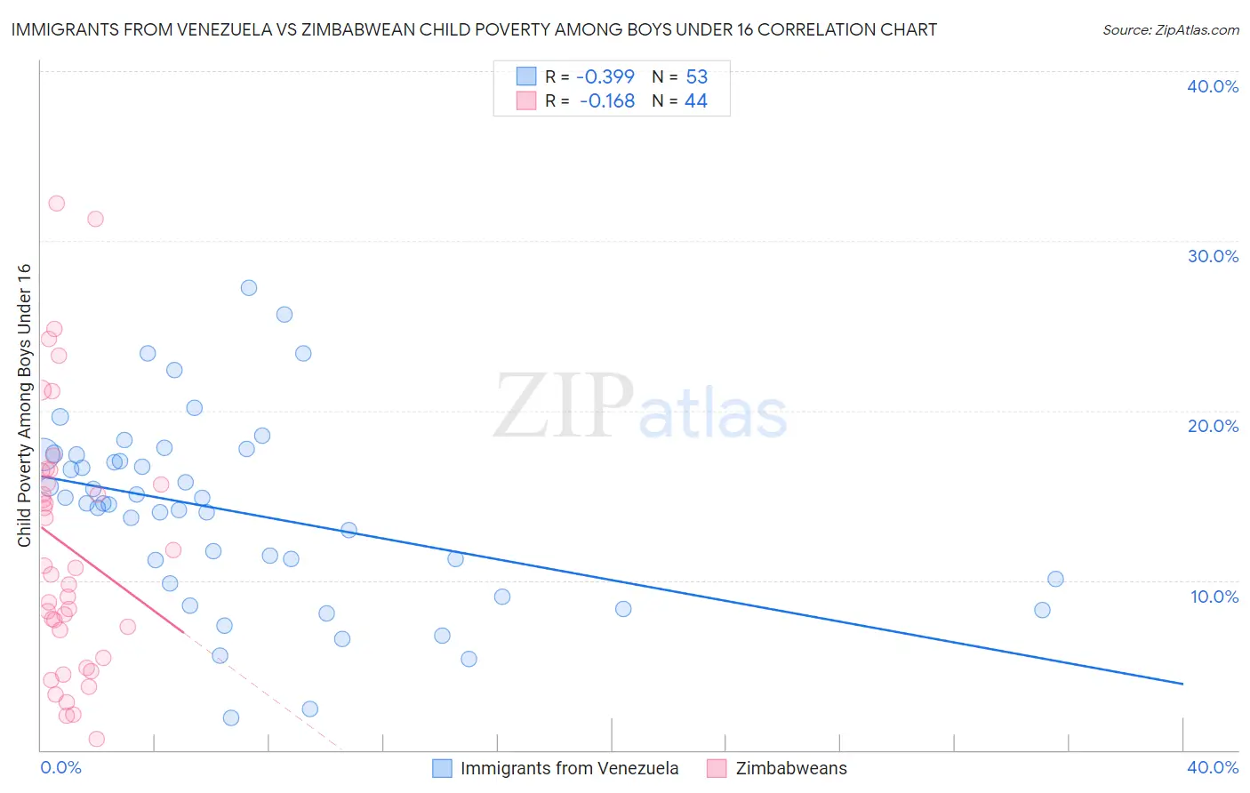 Immigrants from Venezuela vs Zimbabwean Child Poverty Among Boys Under 16