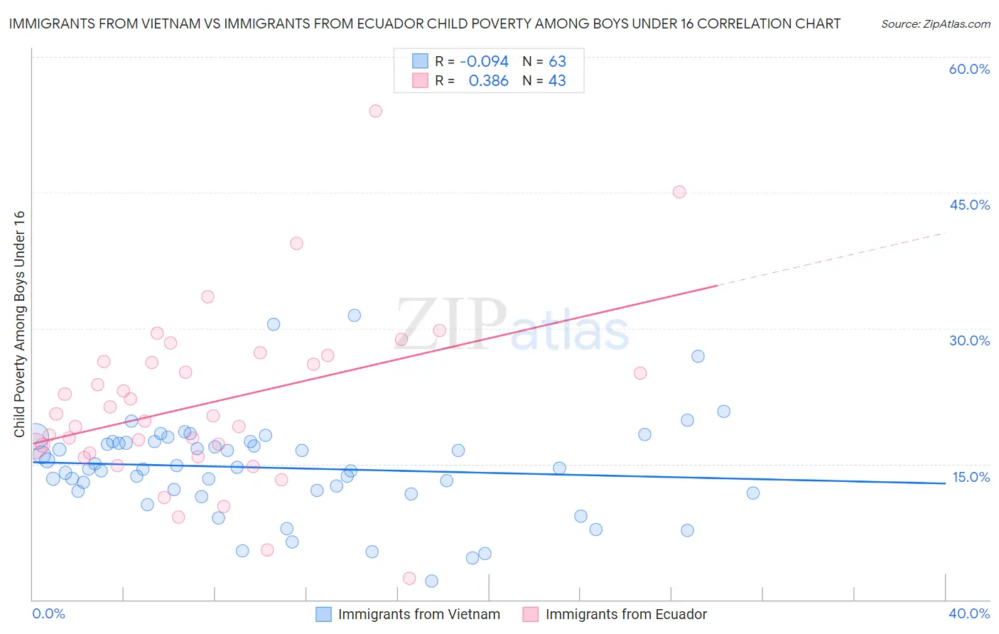 Immigrants from Vietnam vs Immigrants from Ecuador Child Poverty Among Boys Under 16