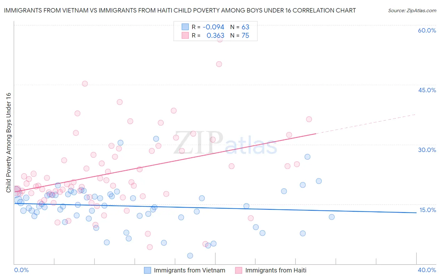 Immigrants from Vietnam vs Immigrants from Haiti Child Poverty Among Boys Under 16