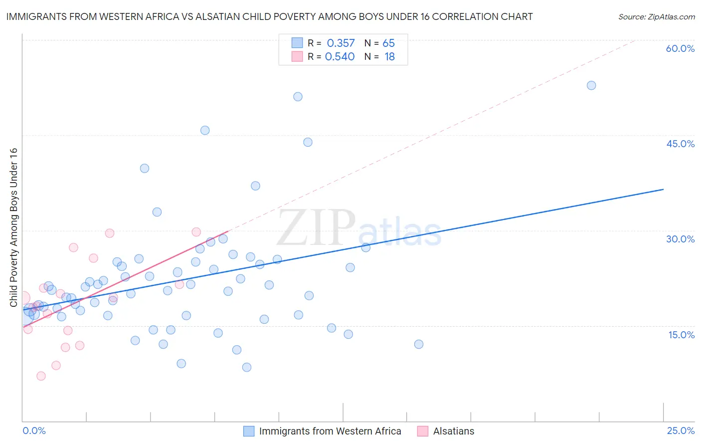 Immigrants from Western Africa vs Alsatian Child Poverty Among Boys Under 16