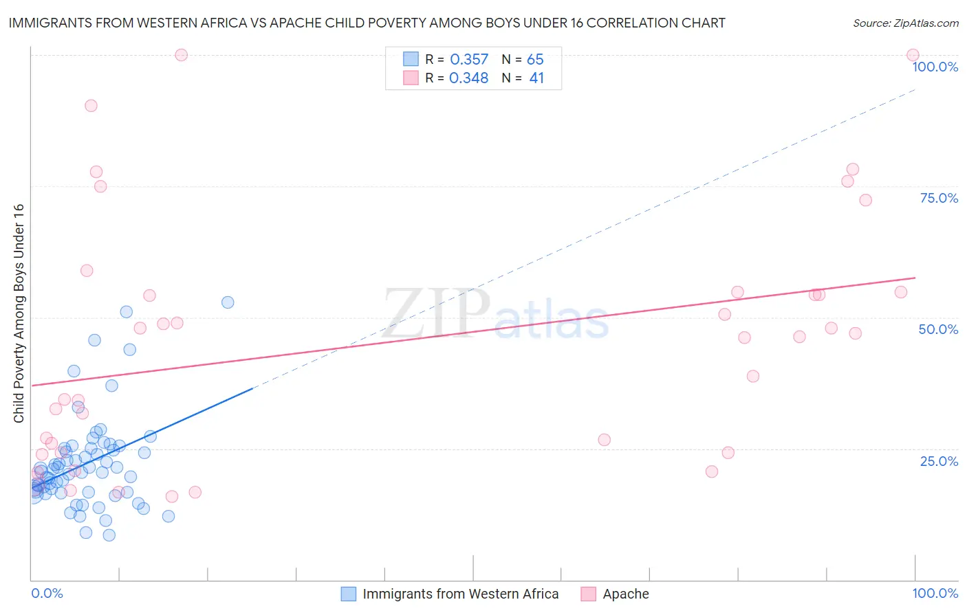 Immigrants from Western Africa vs Apache Child Poverty Among Boys Under 16