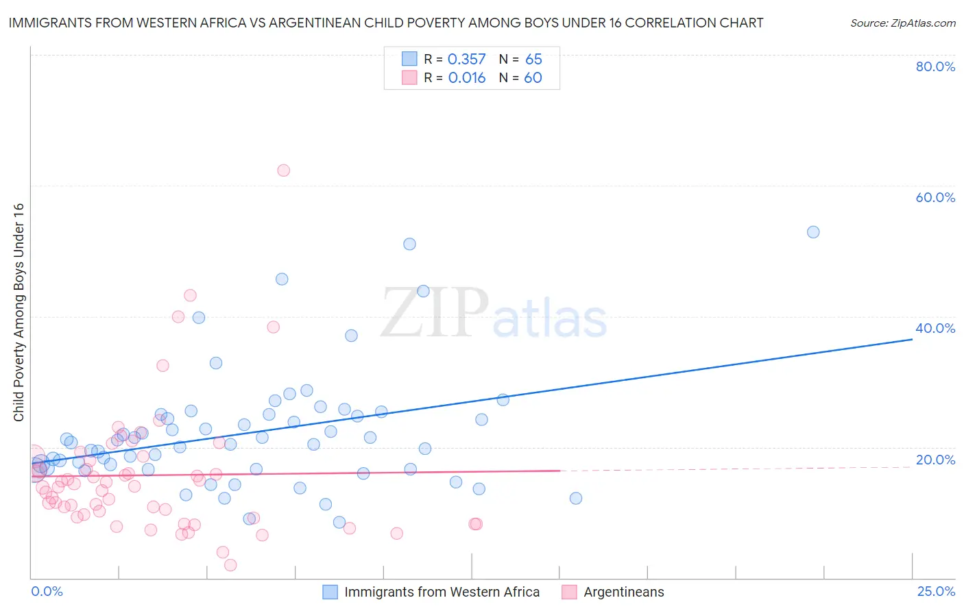 Immigrants from Western Africa vs Argentinean Child Poverty Among Boys Under 16