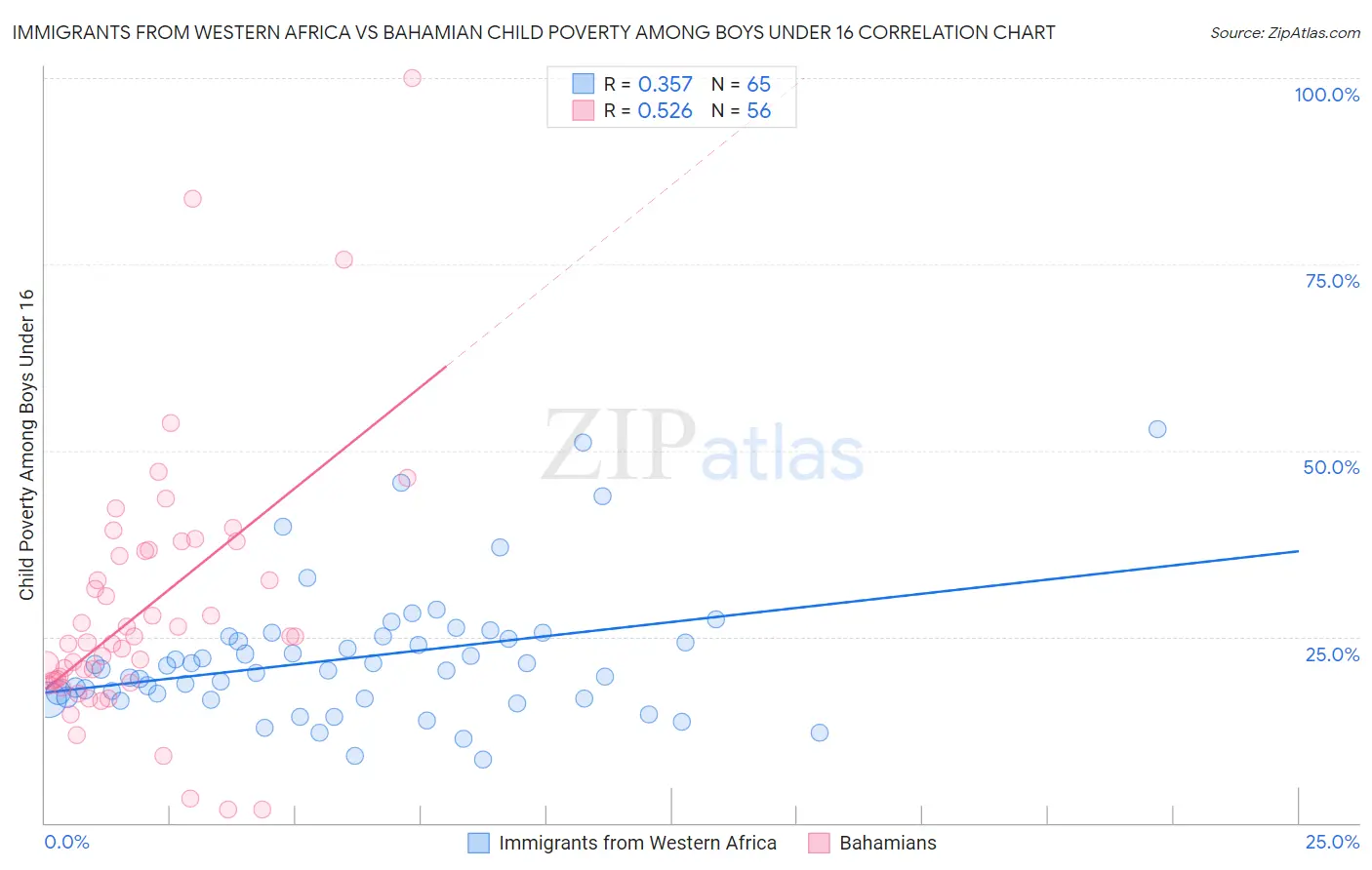 Immigrants from Western Africa vs Bahamian Child Poverty Among Boys Under 16