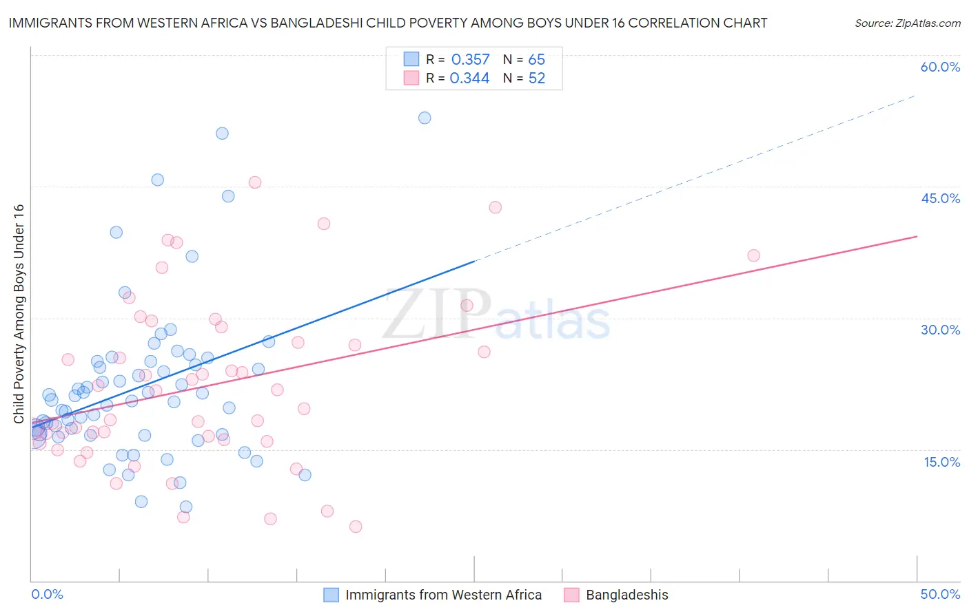 Immigrants from Western Africa vs Bangladeshi Child Poverty Among Boys Under 16