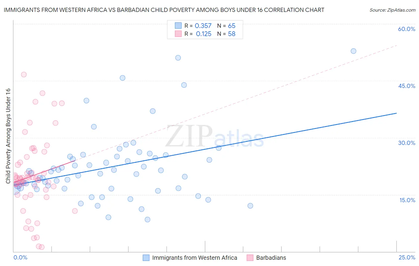 Immigrants from Western Africa vs Barbadian Child Poverty Among Boys Under 16