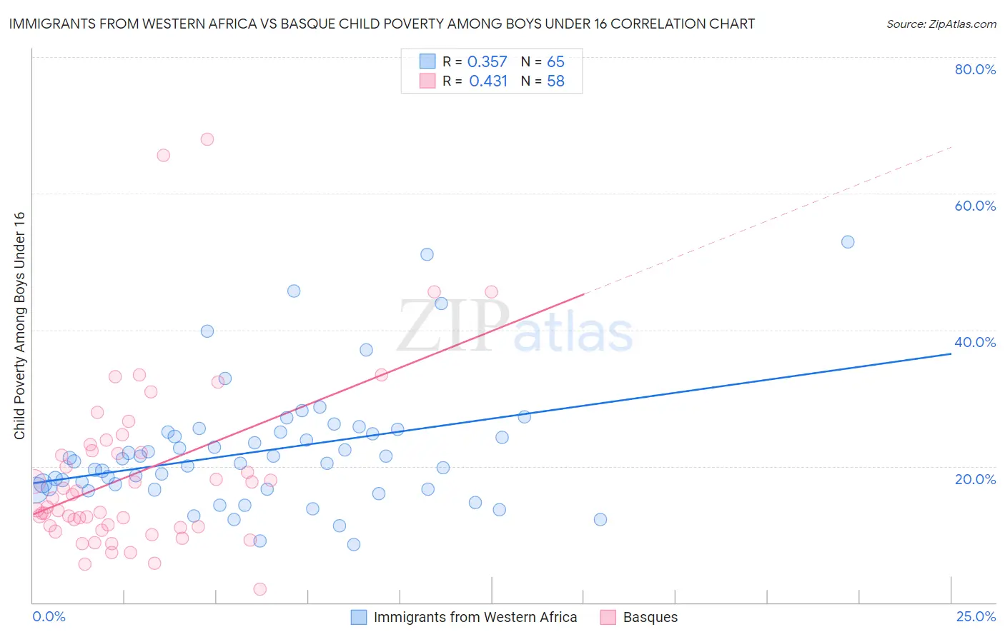 Immigrants from Western Africa vs Basque Child Poverty Among Boys Under 16