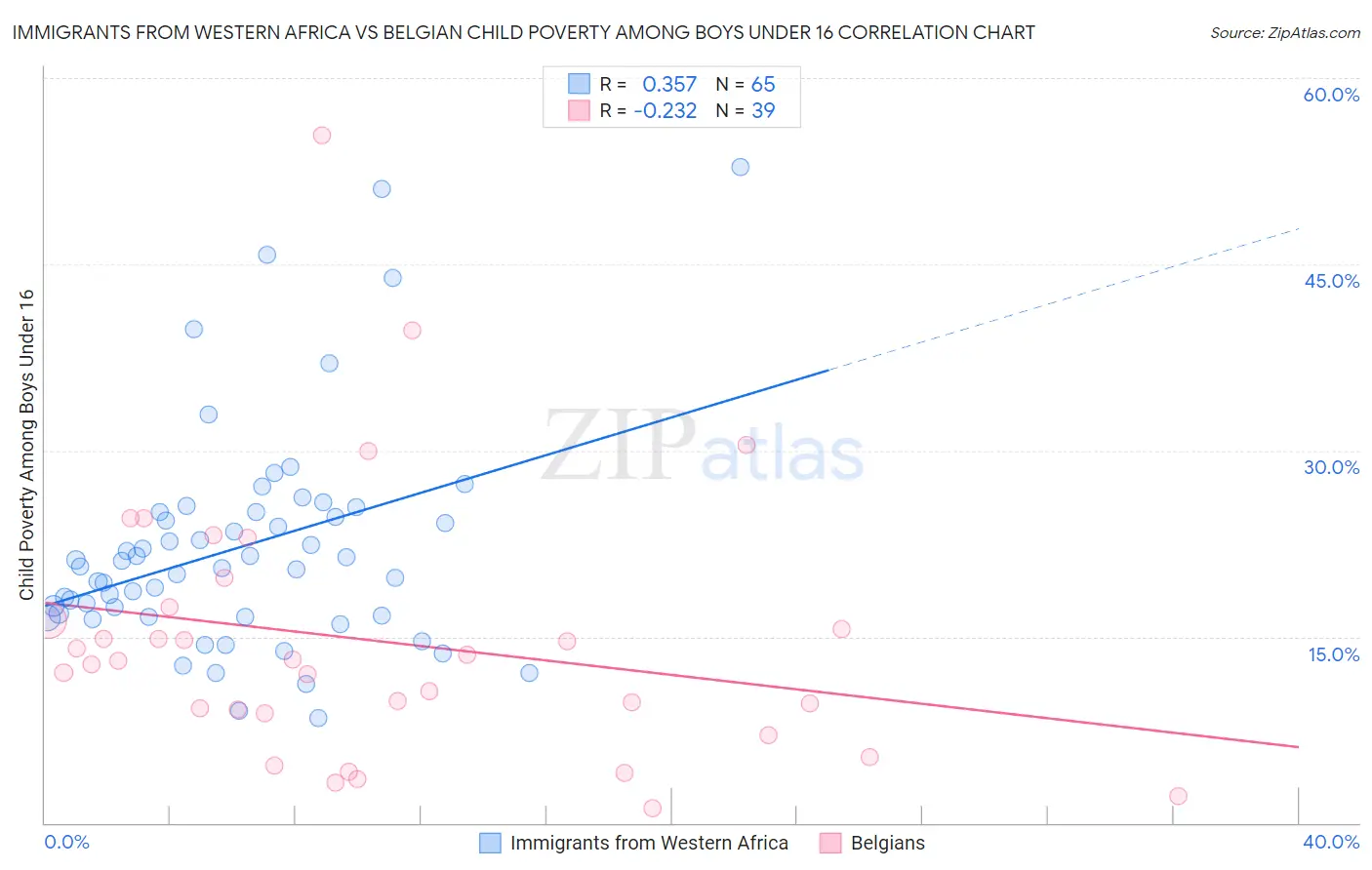 Immigrants from Western Africa vs Belgian Child Poverty Among Boys Under 16