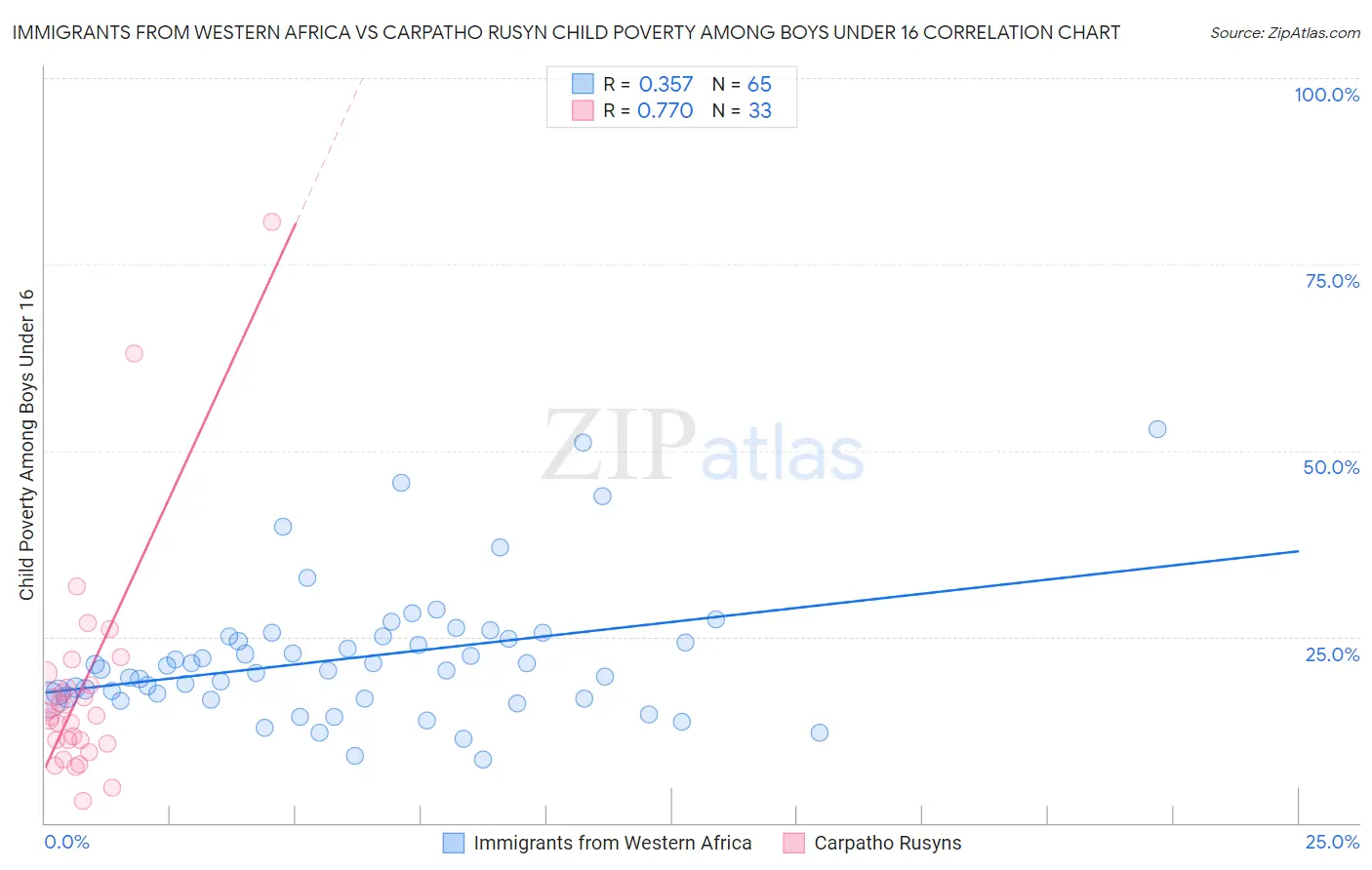 Immigrants from Western Africa vs Carpatho Rusyn Child Poverty Among Boys Under 16