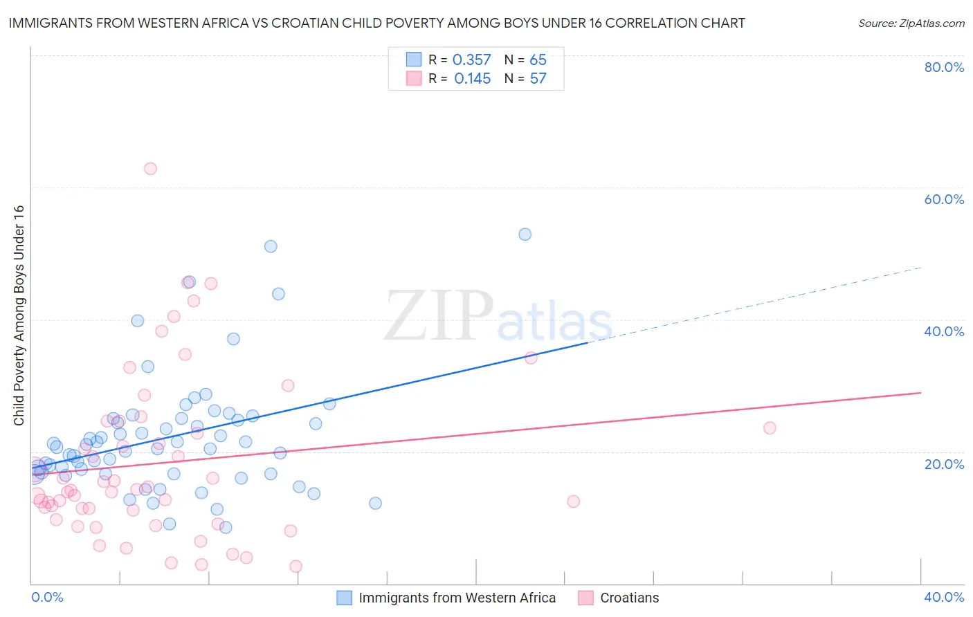 Immigrants from Western Africa vs Croatian Child Poverty Among Boys Under 16