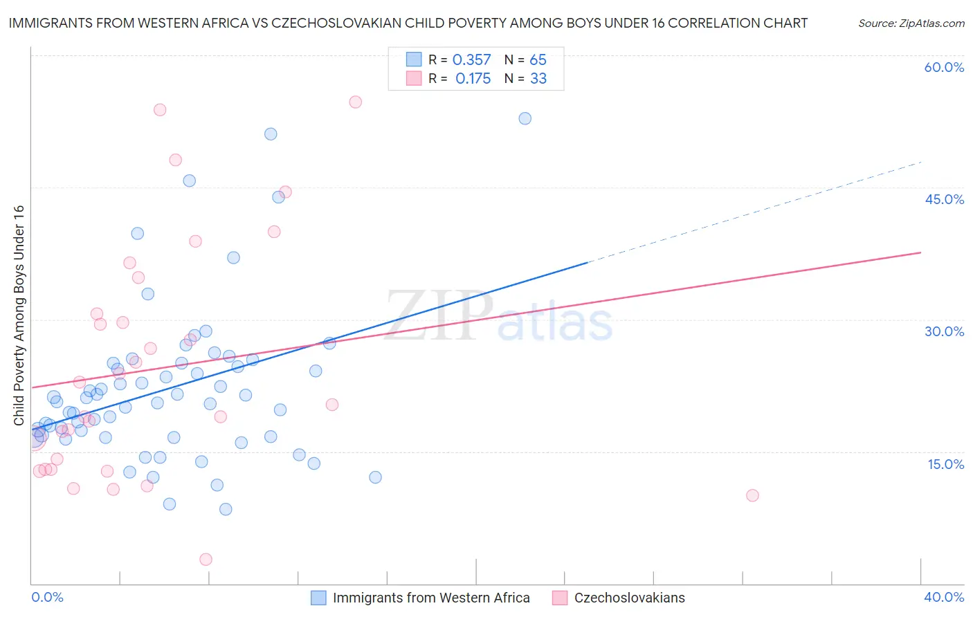 Immigrants from Western Africa vs Czechoslovakian Child Poverty Among Boys Under 16