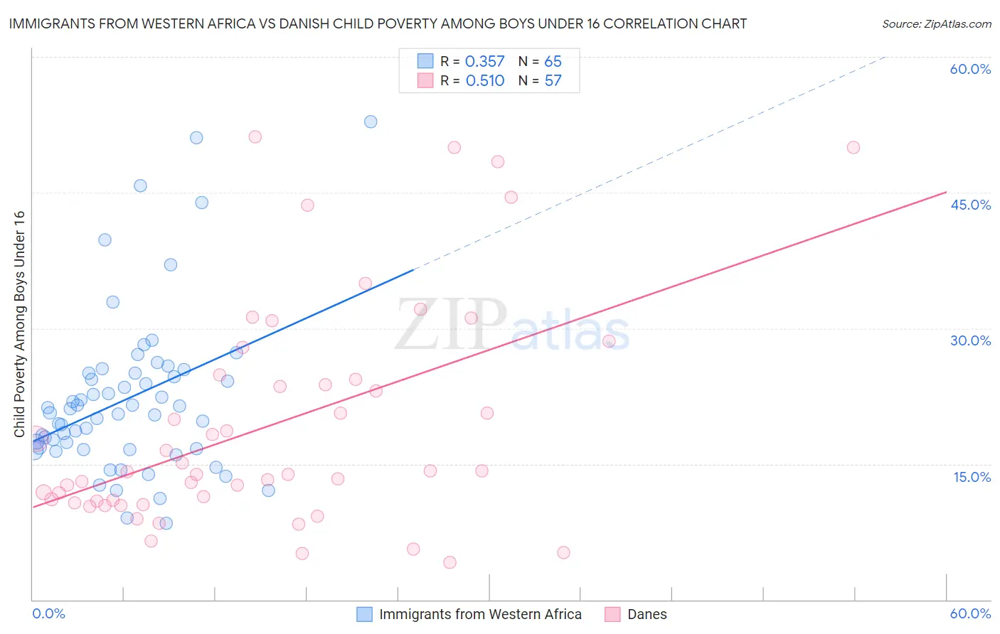 Immigrants from Western Africa vs Danish Child Poverty Among Boys Under 16