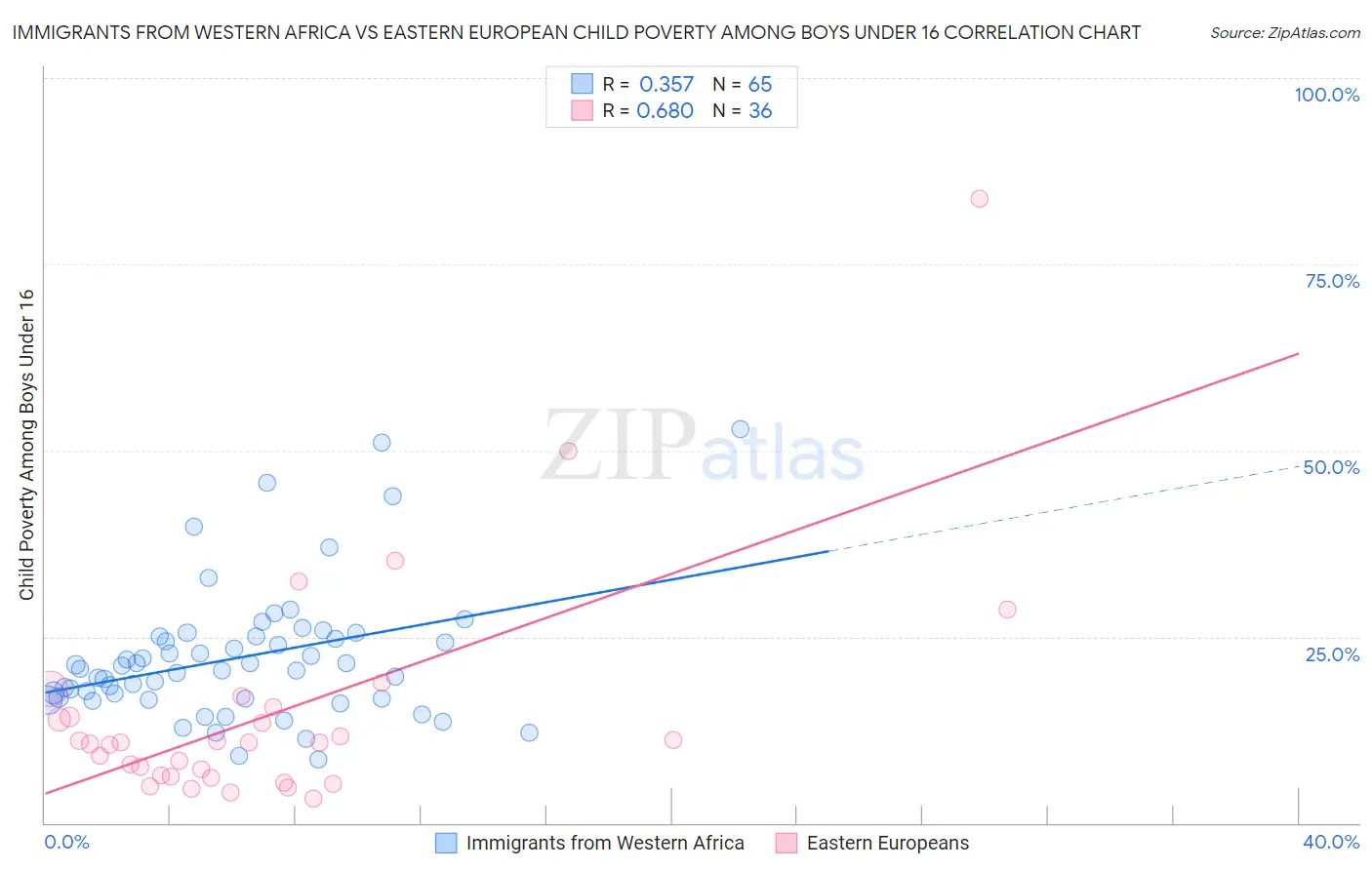 Immigrants from Western Africa vs Eastern European Child Poverty Among Boys Under 16