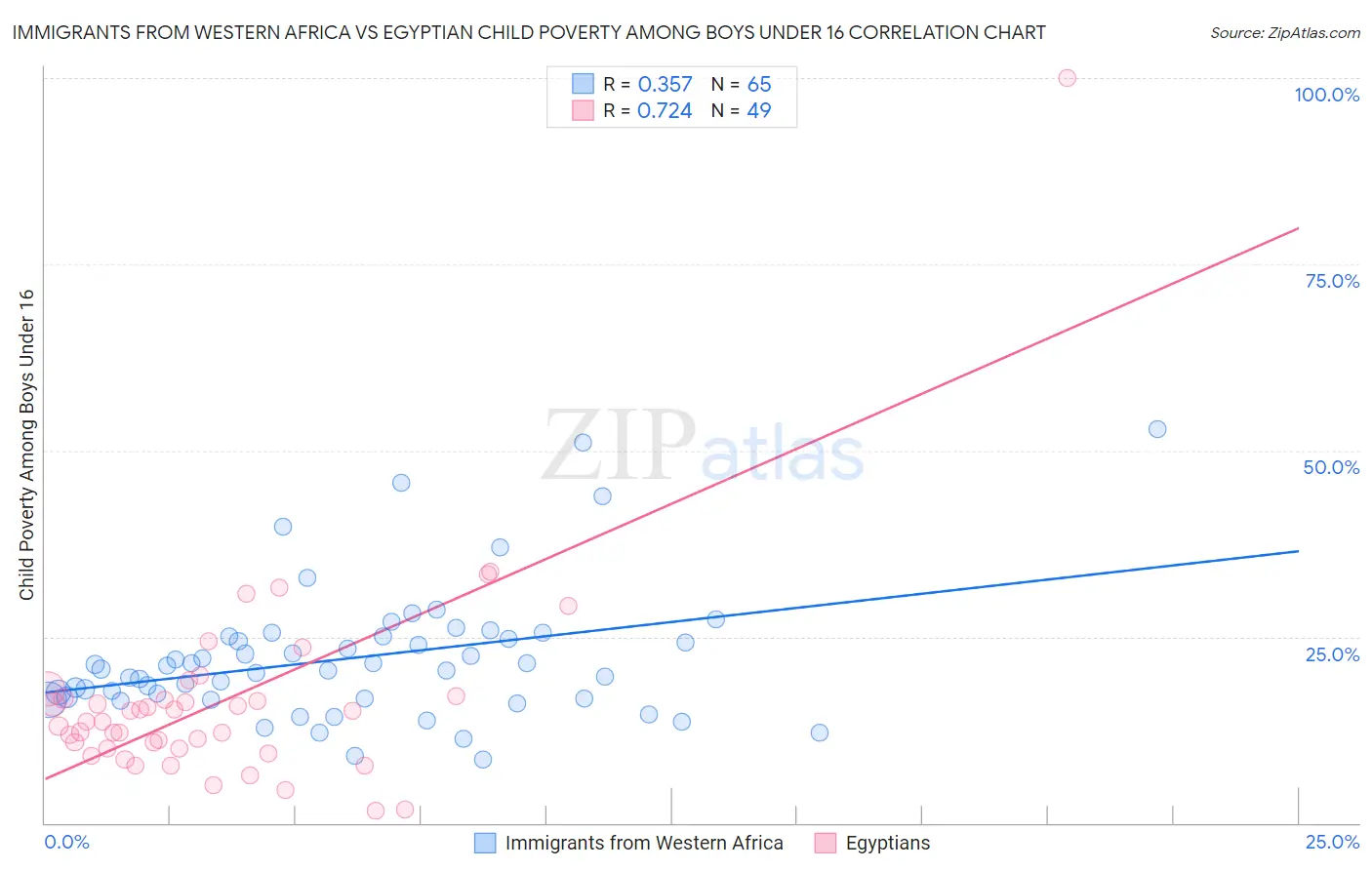 Immigrants from Western Africa vs Egyptian Child Poverty Among Boys Under 16