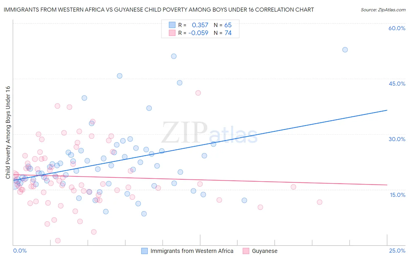 Immigrants from Western Africa vs Guyanese Child Poverty Among Boys Under 16