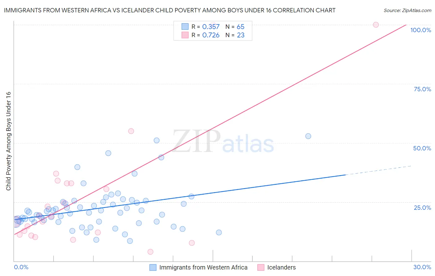 Immigrants from Western Africa vs Icelander Child Poverty Among Boys Under 16