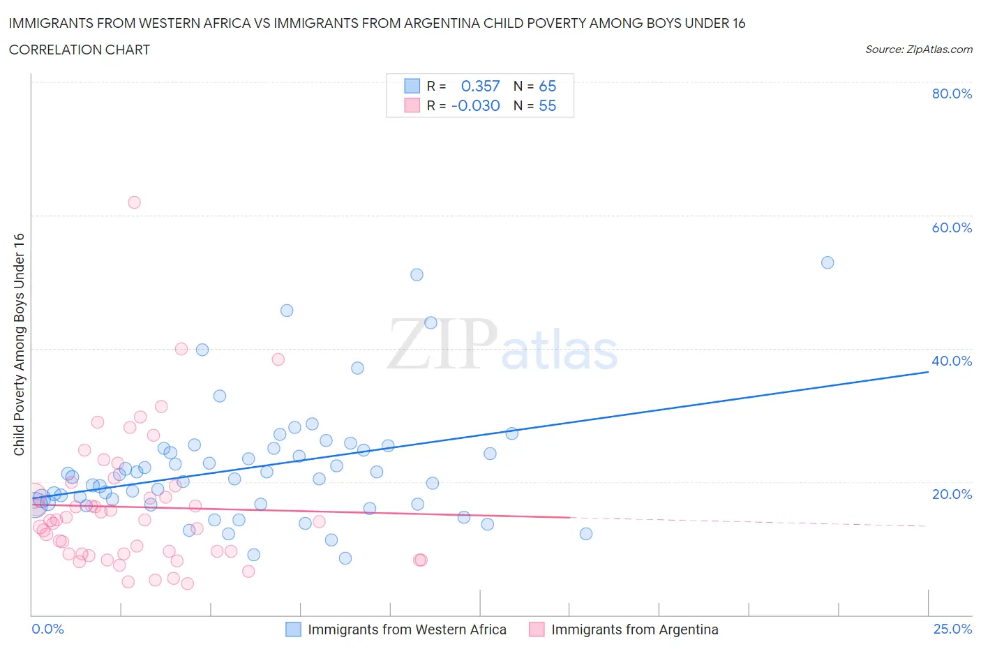 Immigrants from Western Africa vs Immigrants from Argentina Child Poverty Among Boys Under 16