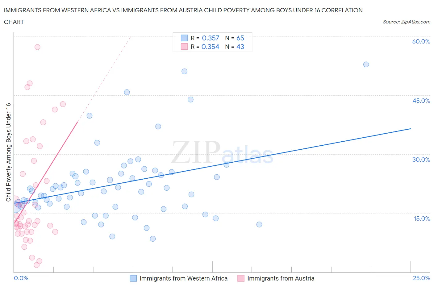 Immigrants from Western Africa vs Immigrants from Austria Child Poverty Among Boys Under 16