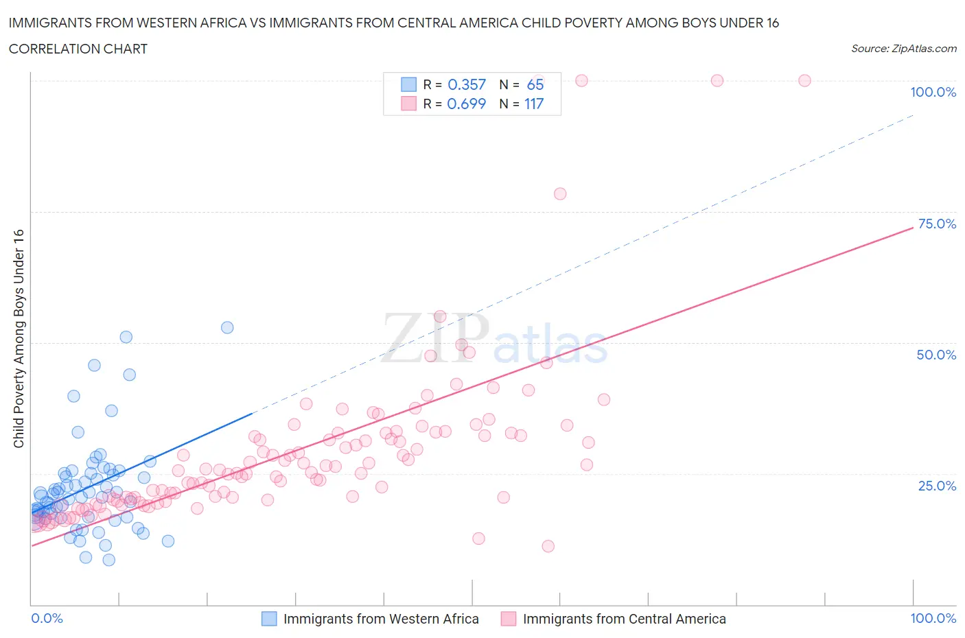 Immigrants from Western Africa vs Immigrants from Central America Child Poverty Among Boys Under 16