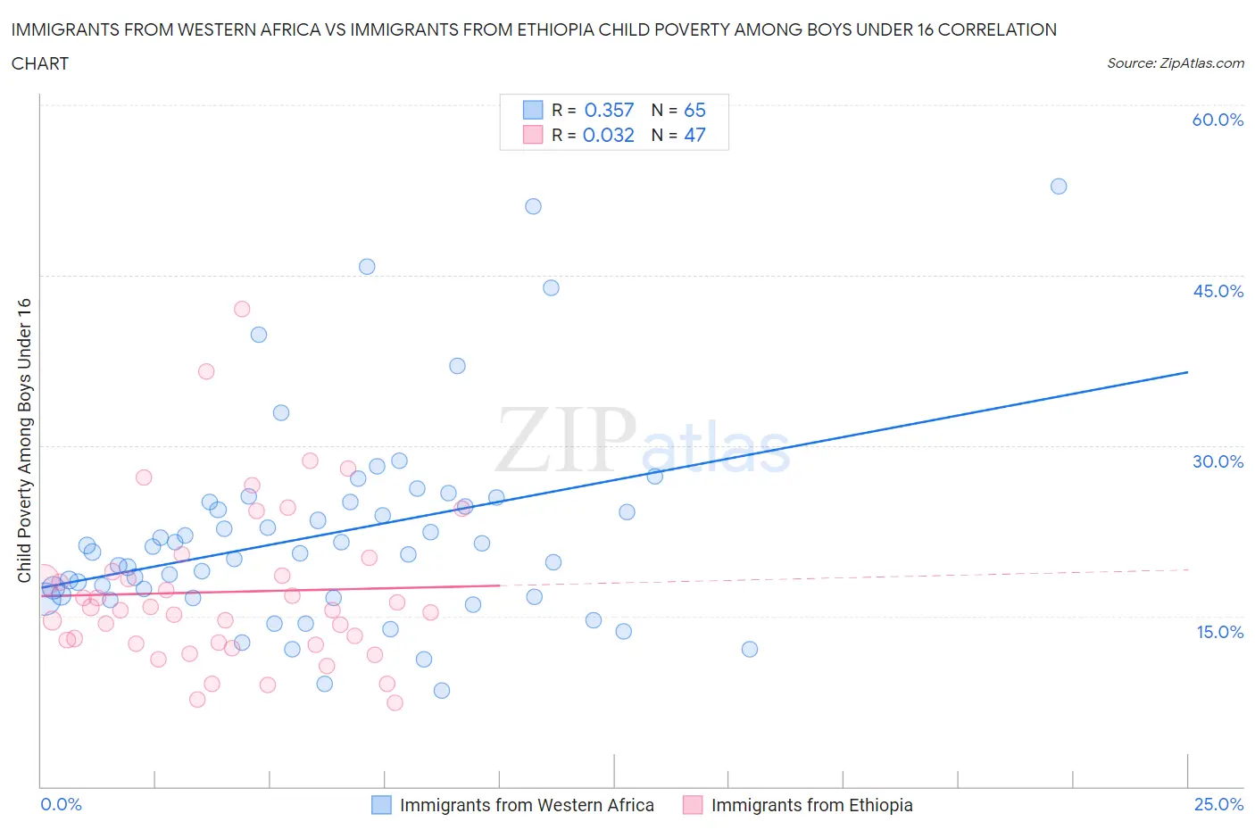 Immigrants from Western Africa vs Immigrants from Ethiopia Child Poverty Among Boys Under 16