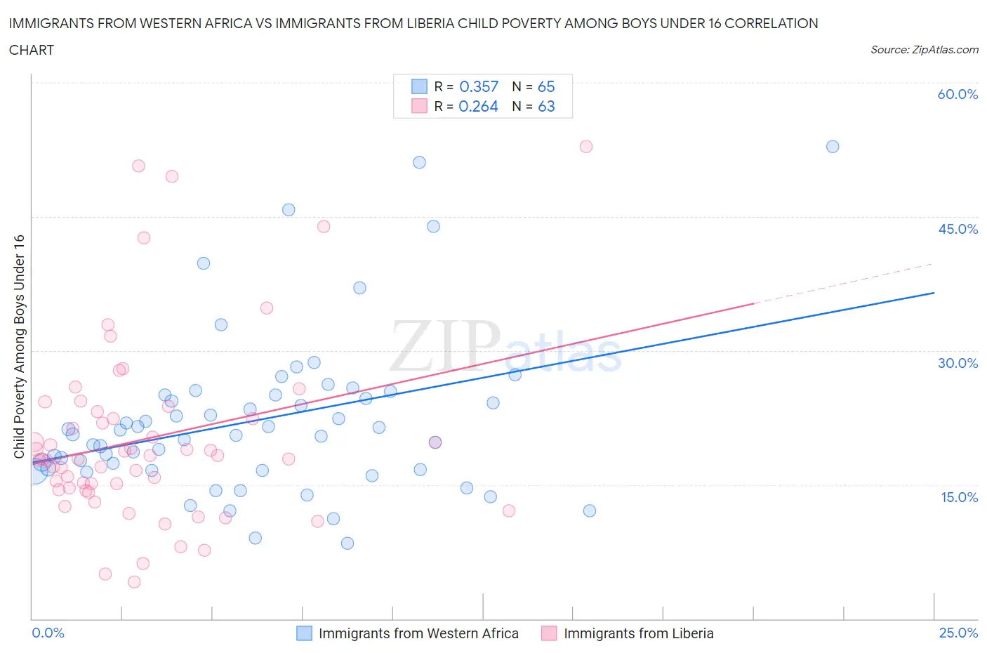 Immigrants from Western Africa vs Immigrants from Liberia Child Poverty Among Boys Under 16