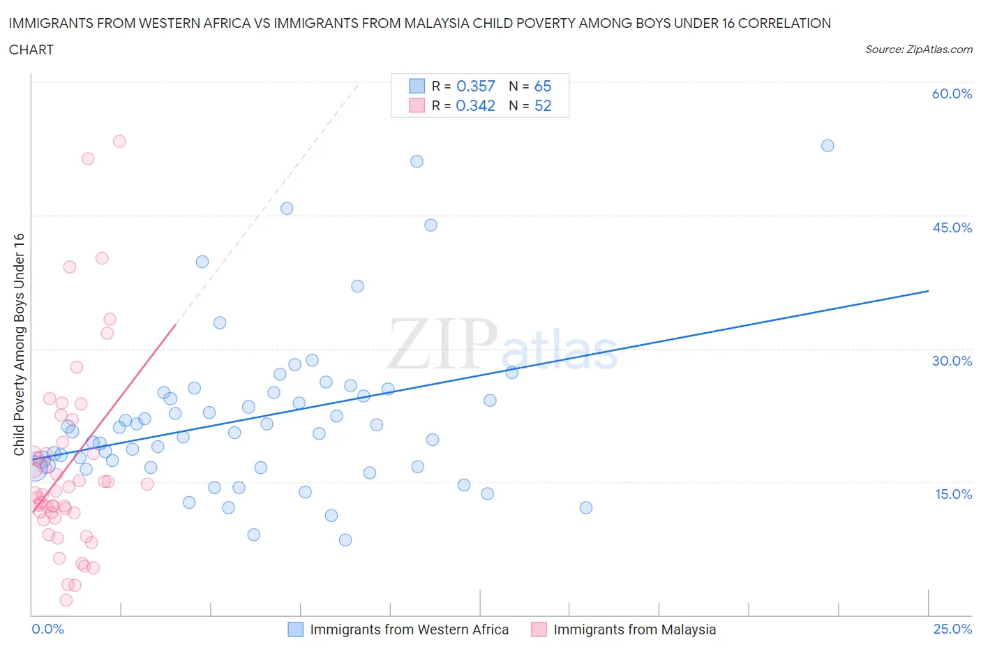 Immigrants from Western Africa vs Immigrants from Malaysia Child Poverty Among Boys Under 16