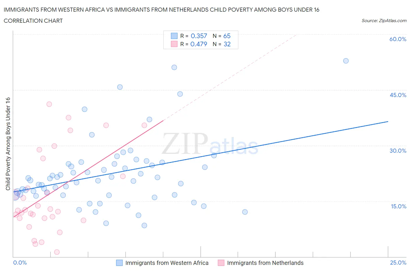Immigrants from Western Africa vs Immigrants from Netherlands Child Poverty Among Boys Under 16