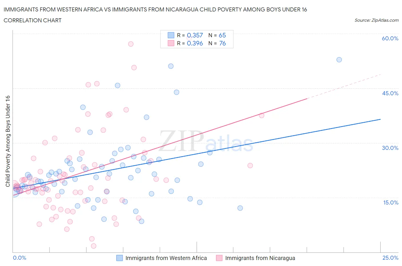 Immigrants from Western Africa vs Immigrants from Nicaragua Child Poverty Among Boys Under 16