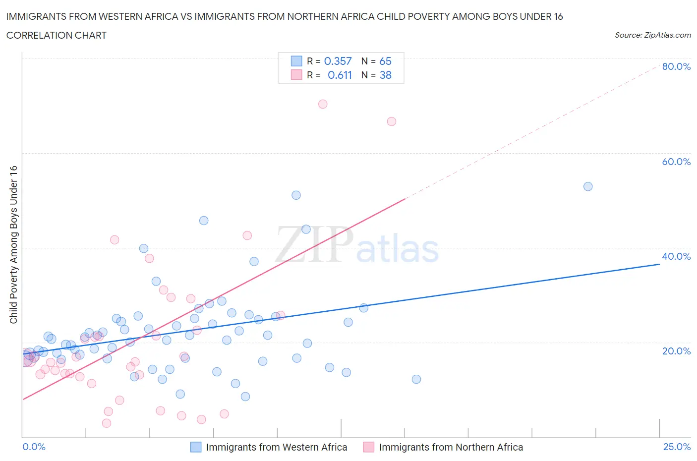 Immigrants from Western Africa vs Immigrants from Northern Africa Child Poverty Among Boys Under 16