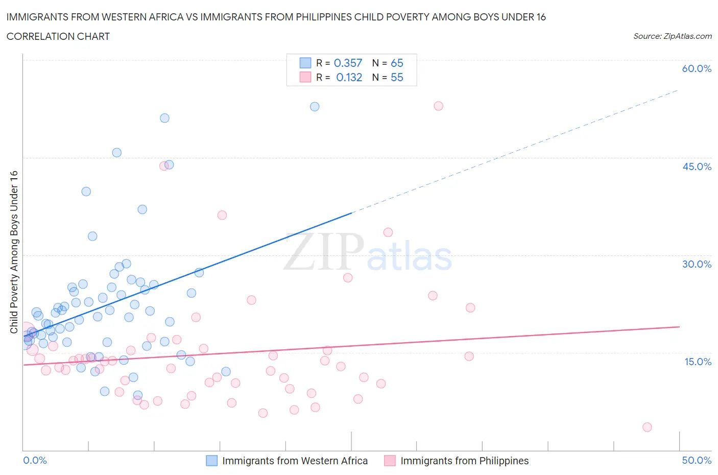 Immigrants from Western Africa vs Immigrants from Philippines Child Poverty Among Boys Under 16