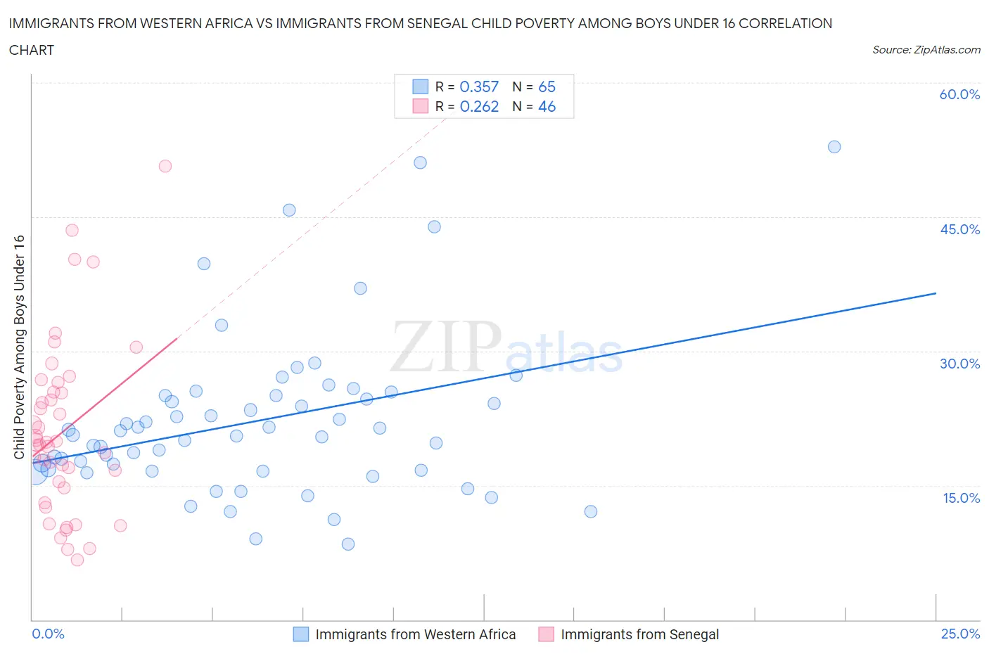 Immigrants from Western Africa vs Immigrants from Senegal Child Poverty Among Boys Under 16