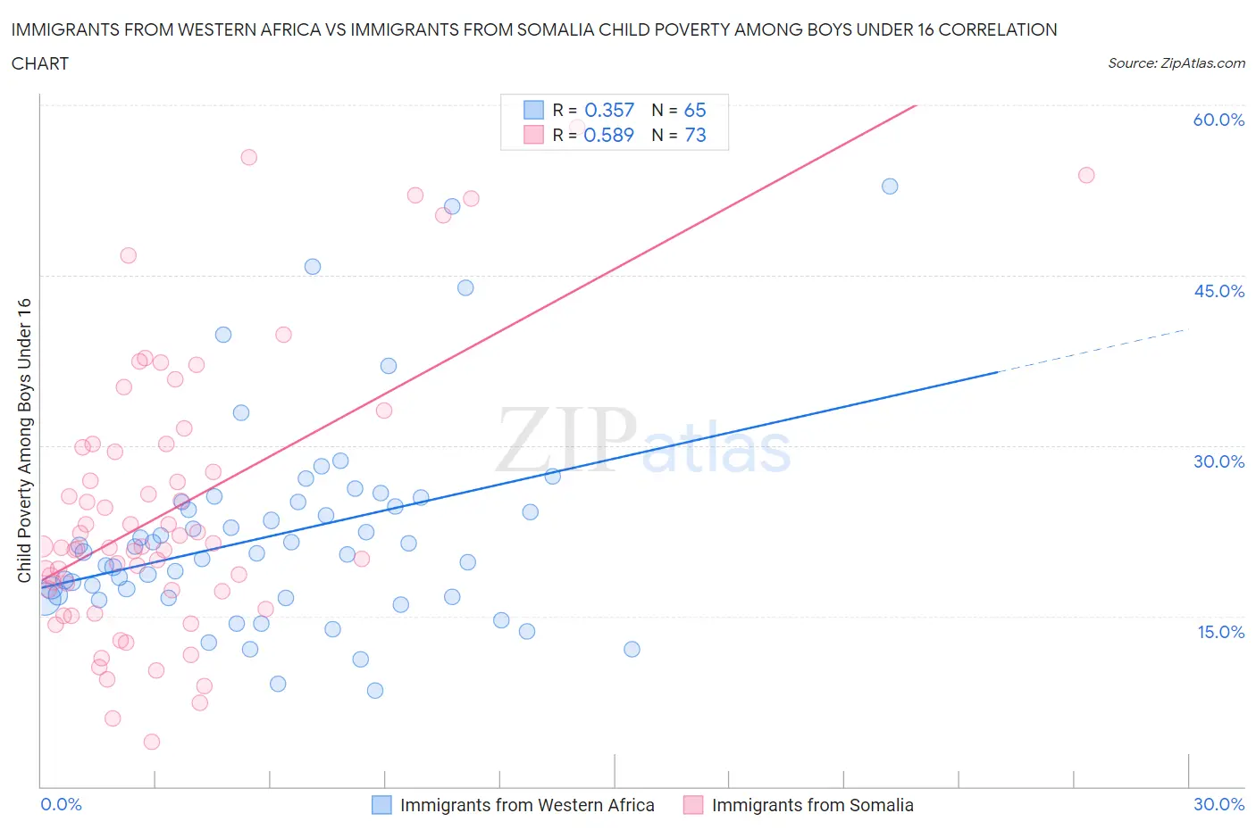 Immigrants from Western Africa vs Immigrants from Somalia Child Poverty Among Boys Under 16