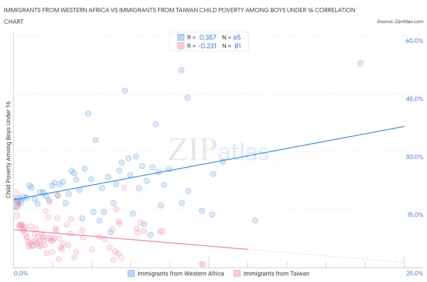 Immigrants from Western Africa vs Immigrants from Taiwan Child Poverty Among Boys Under 16