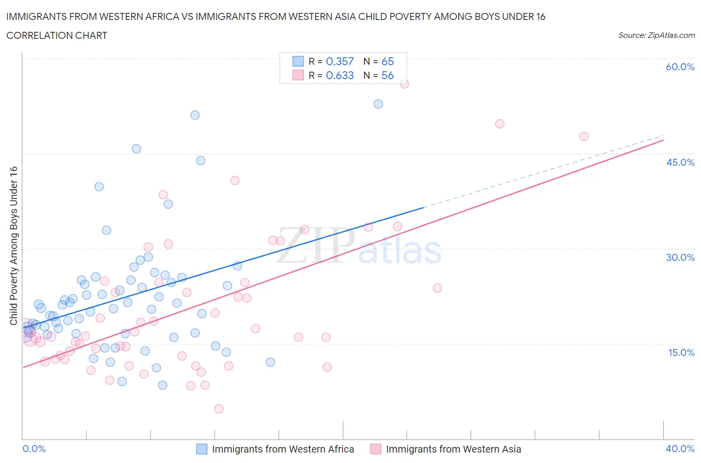 Immigrants from Western Africa vs Immigrants from Western Asia Child Poverty Among Boys Under 16