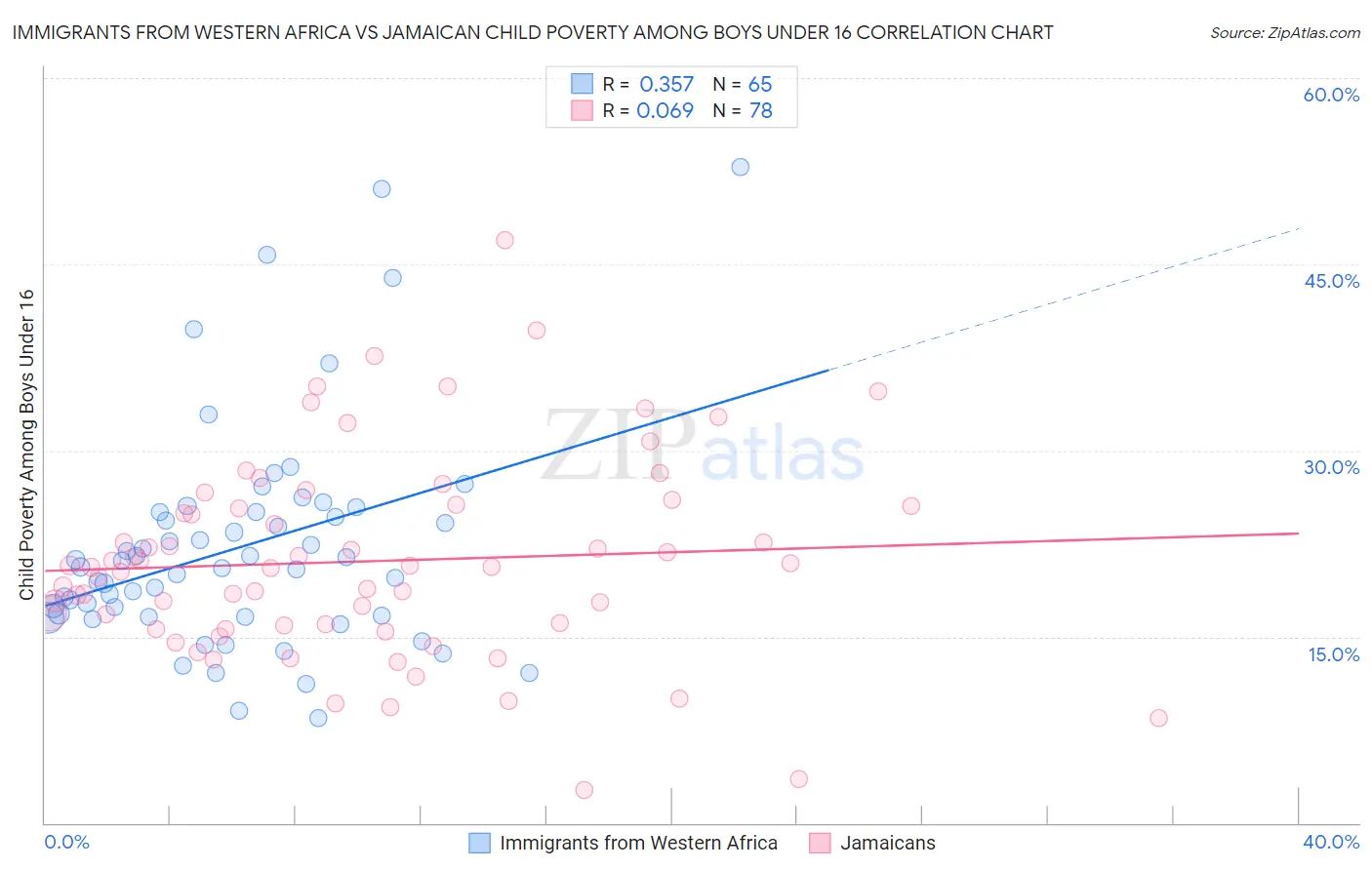 Immigrants from Western Africa vs Jamaican Child Poverty Among Boys Under 16