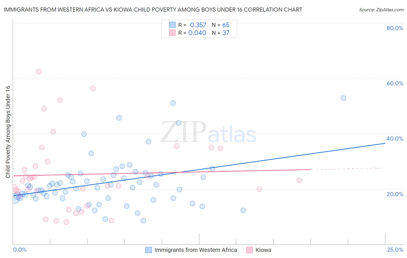 Immigrants from Western Africa vs Kiowa Child Poverty Among Boys Under 16